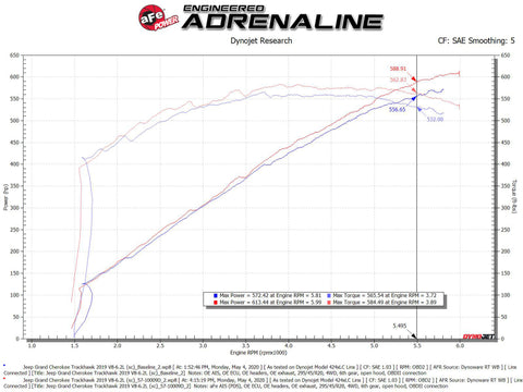 aFe - aFe 2021 Dodge Durango SRT Hellcat Track Series Carbon Fiber Cold Air Intake System w/ Pro DRY S - 57-10028D