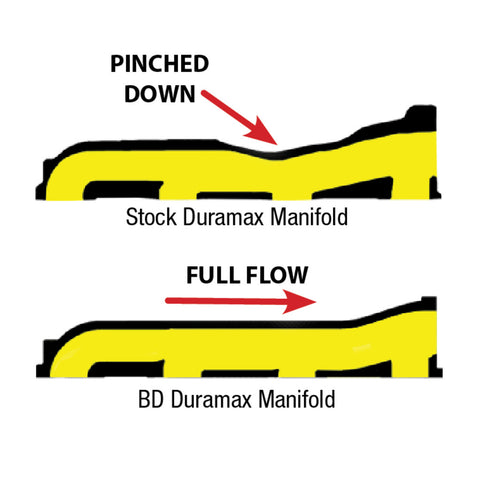 BD Diesel - BD Duramax Exhaust Manifold Chevy/GMC 2001-2010 LB7/LLY/LBZ/LMM - 1041460 - MST Motorsports
