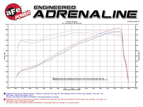 aFe - aFe AFE Momentum GT Pro 5R Intake System 14-17 Ram 2500 6.4L Hemi - 54-72103 - MST Motorsports